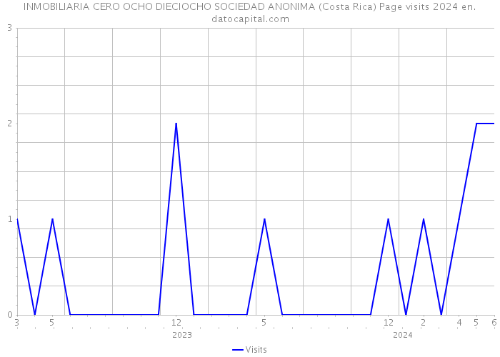 INMOBILIARIA CERO OCHO DIECIOCHO SOCIEDAD ANONIMA (Costa Rica) Page visits 2024 
