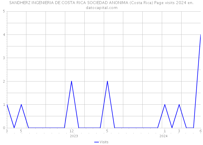 SANDHERZ INGENIERIA DE COSTA RICA SOCIEDAD ANONIMA (Costa Rica) Page visits 2024 