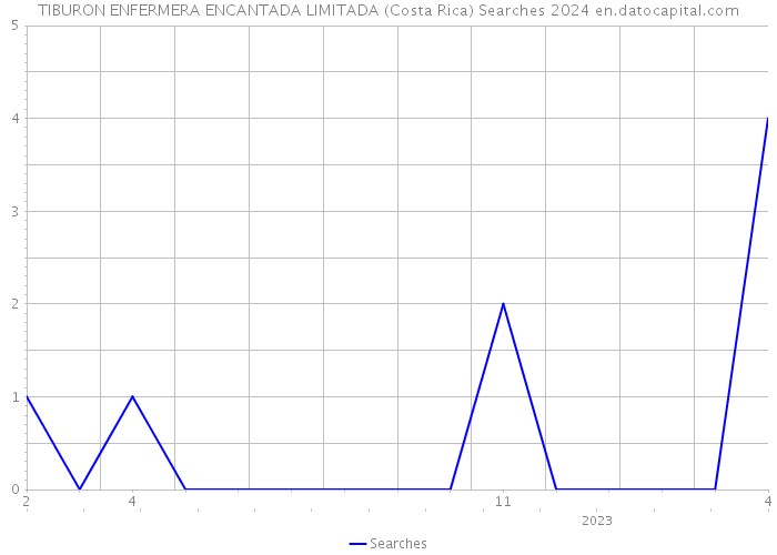 TIBURON ENFERMERA ENCANTADA LIMITADA (Costa Rica) Searches 2024 
