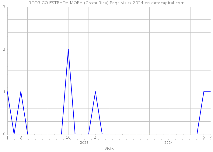 RODRIGO ESTRADA MORA (Costa Rica) Page visits 2024 