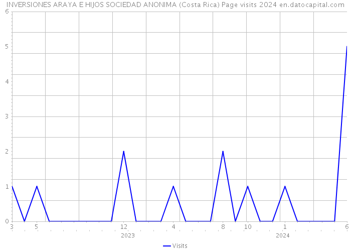 INVERSIONES ARAYA E HIJOS SOCIEDAD ANONIMA (Costa Rica) Page visits 2024 