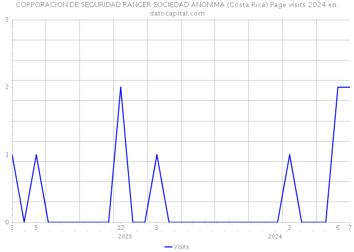 CORPORACION DE SEGURIDAD RANGER SOCIEDAD ANONIMA (Costa Rica) Page visits 2024 