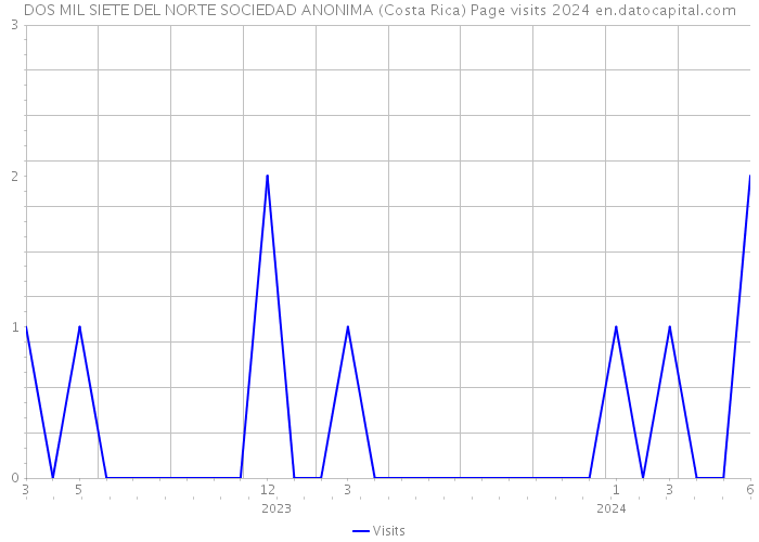 DOS MIL SIETE DEL NORTE SOCIEDAD ANONIMA (Costa Rica) Page visits 2024 