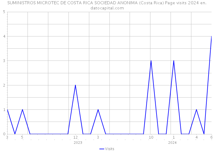 SUMINISTROS MICROTEC DE COSTA RICA SOCIEDAD ANONIMA (Costa Rica) Page visits 2024 
