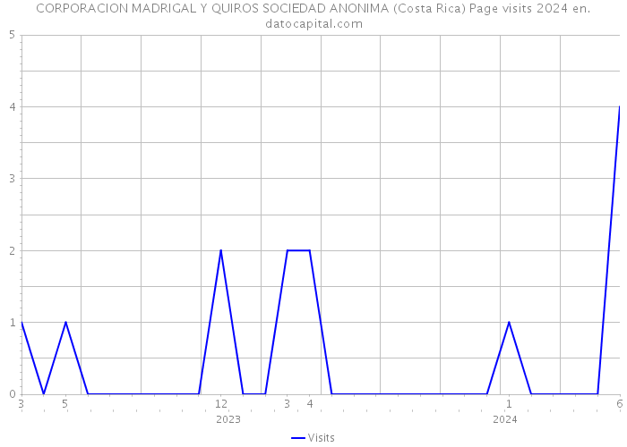 CORPORACION MADRIGAL Y QUIROS SOCIEDAD ANONIMA (Costa Rica) Page visits 2024 