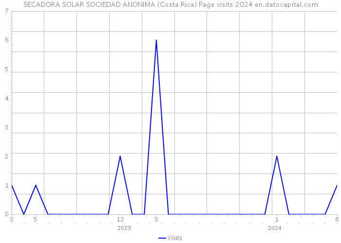 SECADORA SOLAR SOCIEDAD ANONIMA (Costa Rica) Page visits 2024 