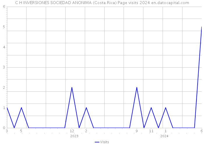 C H INVERSIONES SOCIEDAD ANONIMA (Costa Rica) Page visits 2024 