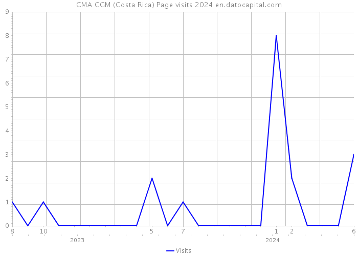 CMA CGM (Costa Rica) Page visits 2024 