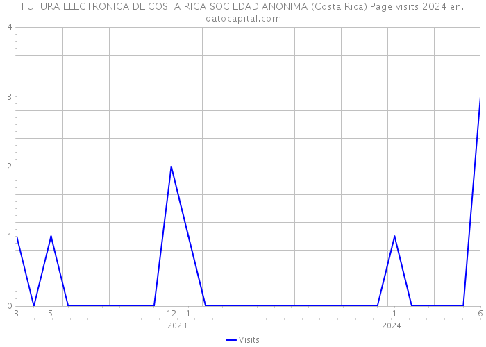 FUTURA ELECTRONICA DE COSTA RICA SOCIEDAD ANONIMA (Costa Rica) Page visits 2024 