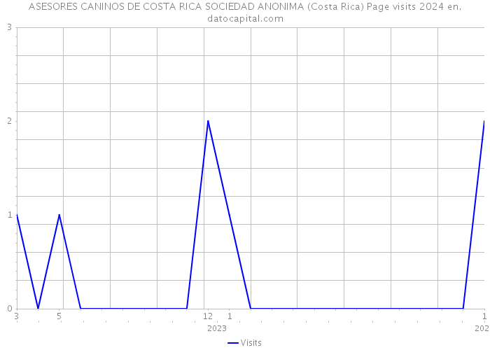 ASESORES CANINOS DE COSTA RICA SOCIEDAD ANONIMA (Costa Rica) Page visits 2024 