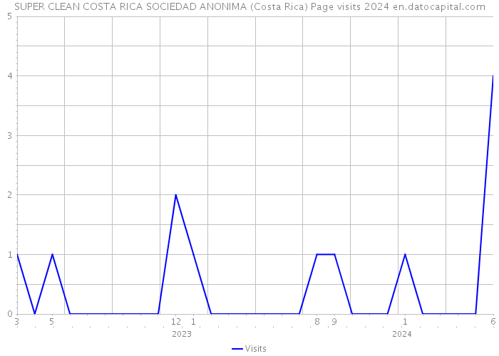 SUPER CLEAN COSTA RICA SOCIEDAD ANONIMA (Costa Rica) Page visits 2024 