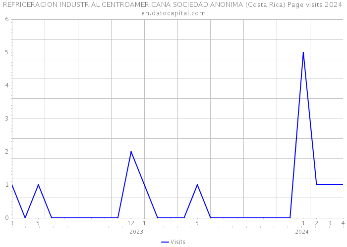 REFRIGERACION INDUSTRIAL CENTROAMERICANA SOCIEDAD ANONIMA (Costa Rica) Page visits 2024 