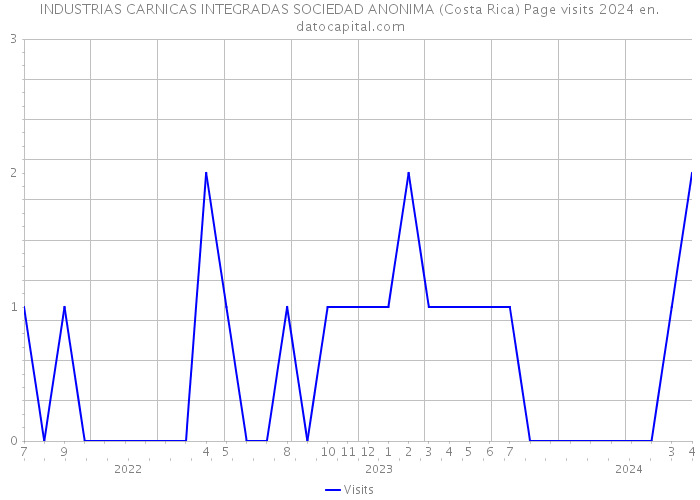 INDUSTRIAS CARNICAS INTEGRADAS SOCIEDAD ANONIMA (Costa Rica) Page visits 2024 