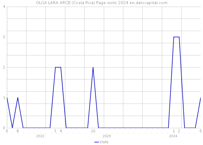 OLGA LARA ARCE (Costa Rica) Page visits 2024 