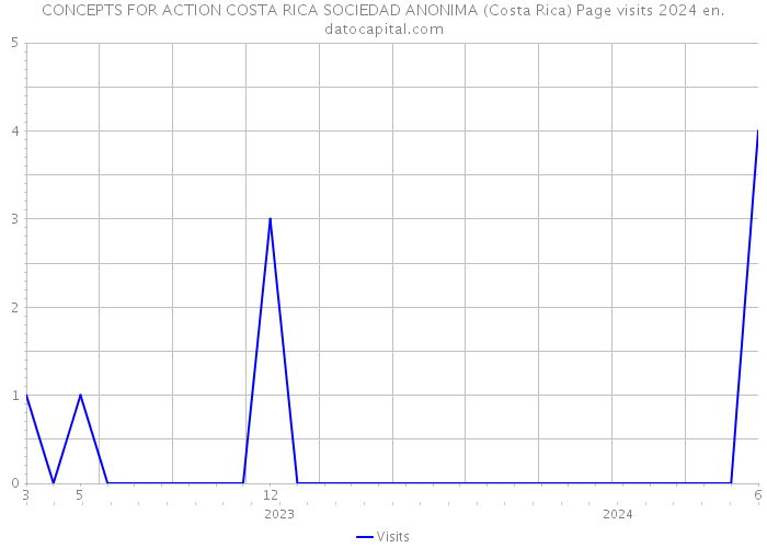CONCEPTS FOR ACTION COSTA RICA SOCIEDAD ANONIMA (Costa Rica) Page visits 2024 