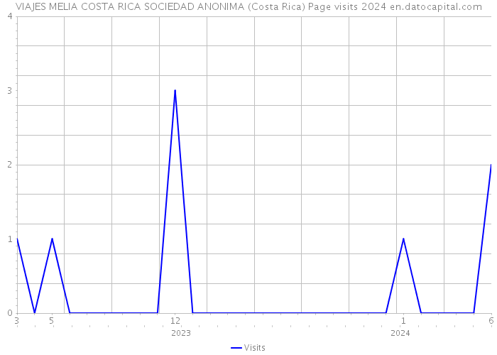 VIAJES MELIA COSTA RICA SOCIEDAD ANONIMA (Costa Rica) Page visits 2024 