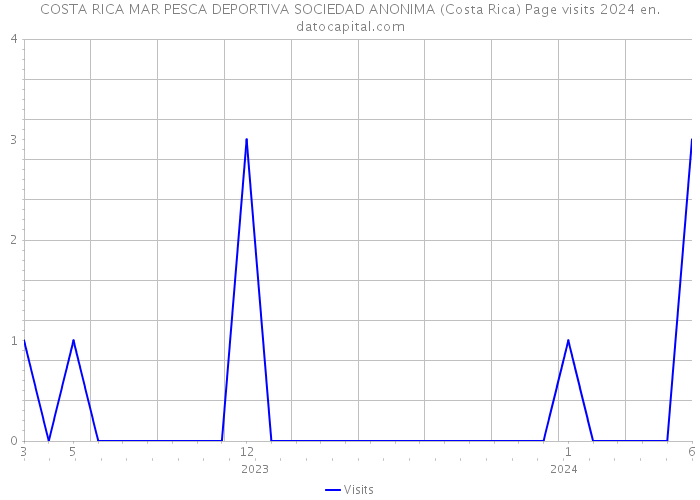 COSTA RICA MAR PESCA DEPORTIVA SOCIEDAD ANONIMA (Costa Rica) Page visits 2024 