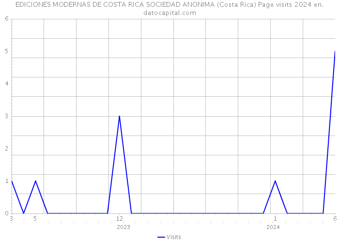 EDICIONES MODERNAS DE COSTA RICA SOCIEDAD ANONIMA (Costa Rica) Page visits 2024 