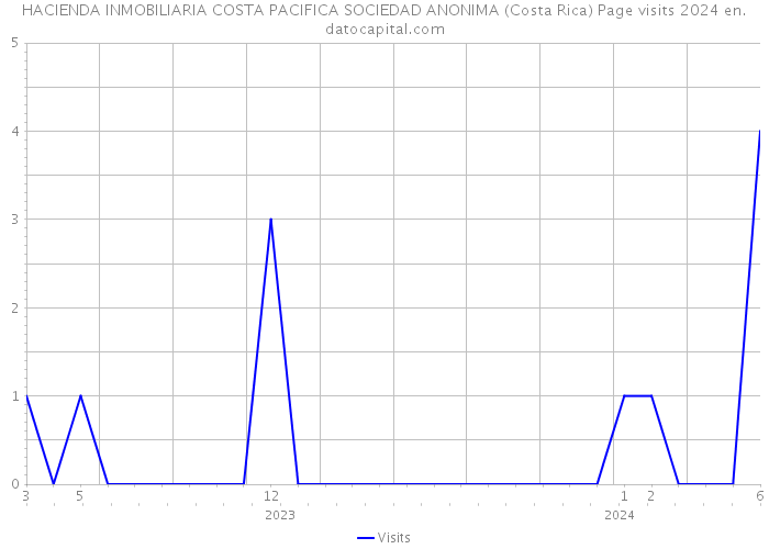HACIENDA INMOBILIARIA COSTA PACIFICA SOCIEDAD ANONIMA (Costa Rica) Page visits 2024 