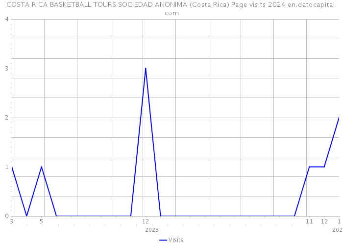 COSTA RICA BASKETBALL TOURS SOCIEDAD ANONIMA (Costa Rica) Page visits 2024 