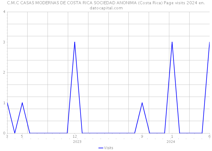 C.M.C CASAS MODERNAS DE COSTA RICA SOCIEDAD ANONIMA (Costa Rica) Page visits 2024 