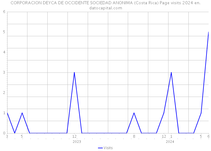 CORPORACION DEYCA DE OCCIDENTE SOCIEDAD ANONIMA (Costa Rica) Page visits 2024 
