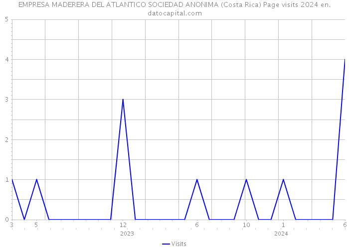 EMPRESA MADERERA DEL ATLANTICO SOCIEDAD ANONIMA (Costa Rica) Page visits 2024 