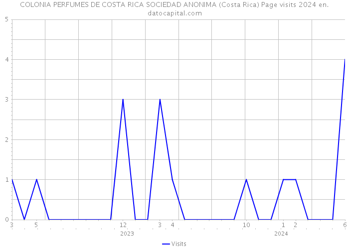 COLONIA PERFUMES DE COSTA RICA SOCIEDAD ANONIMA (Costa Rica) Page visits 2024 