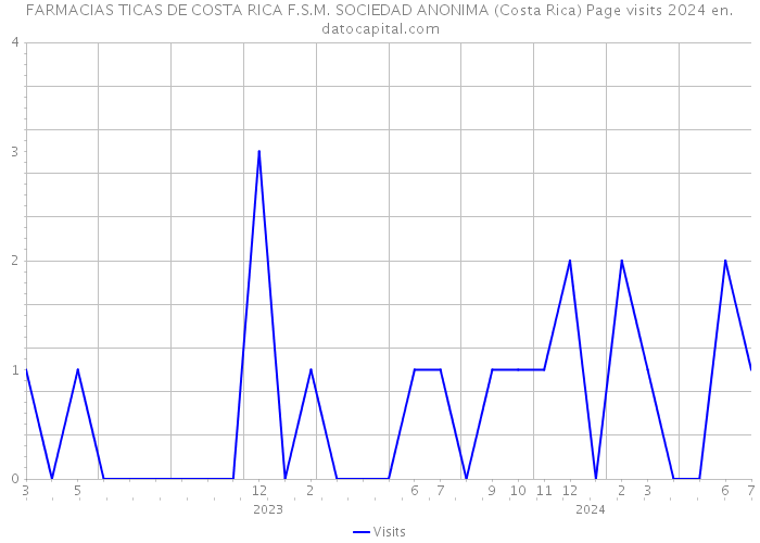 FARMACIAS TICAS DE COSTA RICA F.S.M. SOCIEDAD ANONIMA (Costa Rica) Page visits 2024 