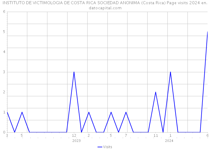 INSTITUTO DE VICTIMOLOGIA DE COSTA RICA SOCIEDAD ANONIMA (Costa Rica) Page visits 2024 