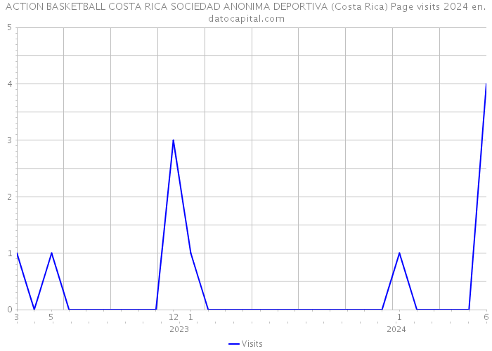 ACTION BASKETBALL COSTA RICA SOCIEDAD ANONIMA DEPORTIVA (Costa Rica) Page visits 2024 