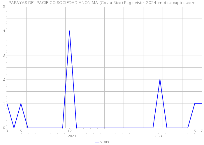 PAPAYAS DEL PACIFICO SOCIEDAD ANONIMA (Costa Rica) Page visits 2024 