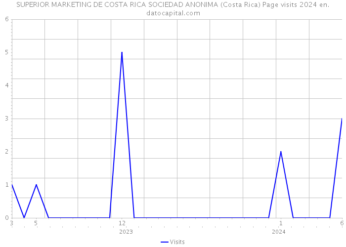 SUPERIOR MARKETING DE COSTA RICA SOCIEDAD ANONIMA (Costa Rica) Page visits 2024 