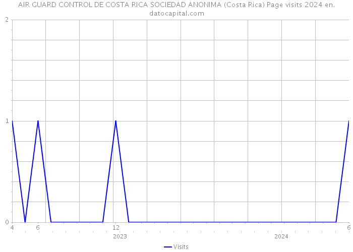 AIR GUARD CONTROL DE COSTA RICA SOCIEDAD ANONIMA (Costa Rica) Page visits 2024 