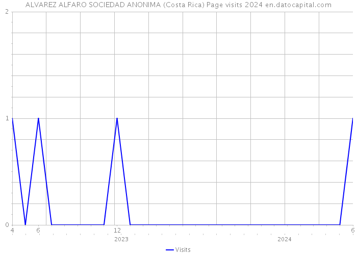 ALVAREZ ALFARO SOCIEDAD ANONIMA (Costa Rica) Page visits 2024 
