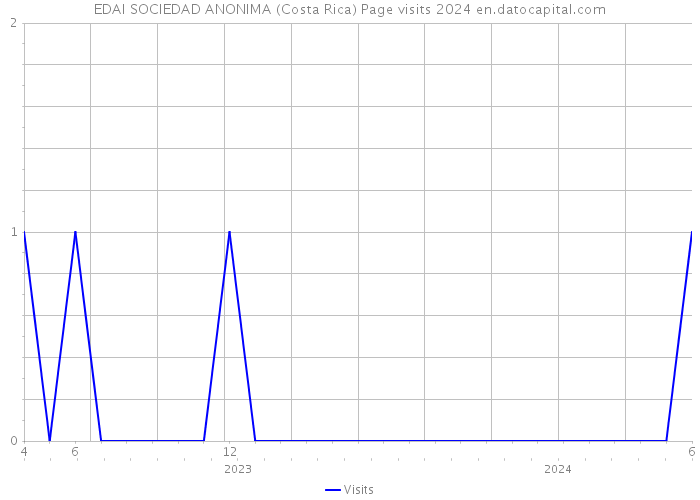 EDAI SOCIEDAD ANONIMA (Costa Rica) Page visits 2024 