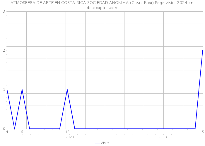 ATMOSFERA DE ARTE EN COSTA RICA SOCIEDAD ANONIMA (Costa Rica) Page visits 2024 