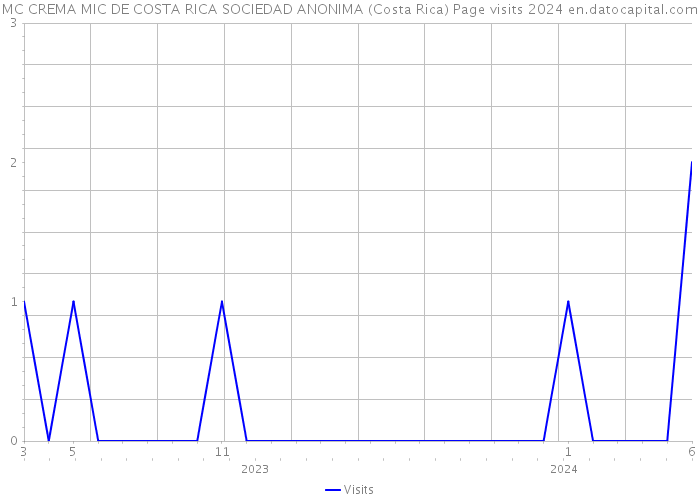 MC CREMA MIC DE COSTA RICA SOCIEDAD ANONIMA (Costa Rica) Page visits 2024 
