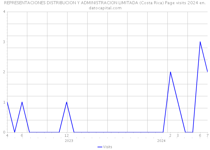 REPRESENTACIONES DISTRIBUCION Y ADMINISTRACION LIMITADA (Costa Rica) Page visits 2024 