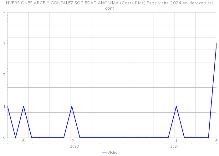 INVERSIONES ARCE Y GONZALEZ SOCIEDAD ANONIMA (Costa Rica) Page visits 2024 