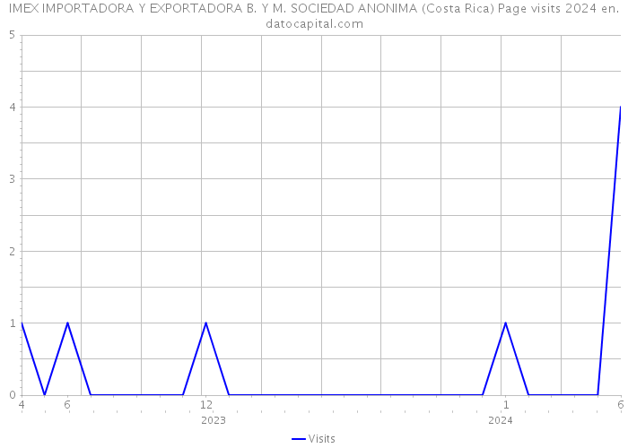 IMEX IMPORTADORA Y EXPORTADORA B. Y M. SOCIEDAD ANONIMA (Costa Rica) Page visits 2024 