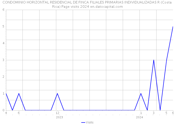 CONDOMINIO HORIZONTAL RESIDENCIAL DE FINCA FILIALES PRIMARIAS INDIVIDUALIZADAS R (Costa Rica) Page visits 2024 