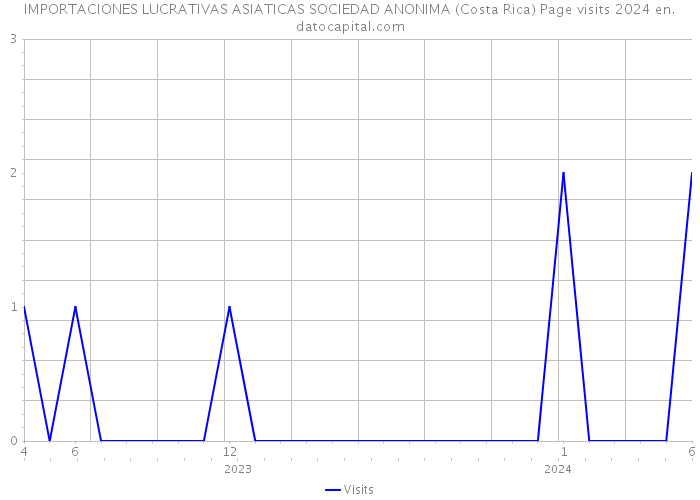 IMPORTACIONES LUCRATIVAS ASIATICAS SOCIEDAD ANONIMA (Costa Rica) Page visits 2024 
