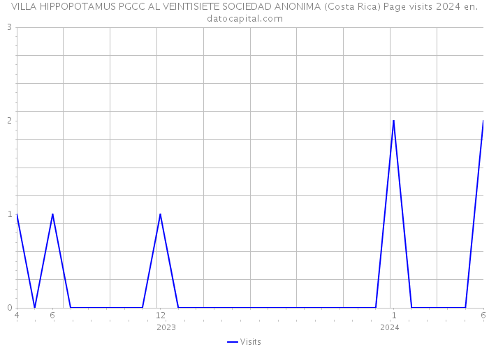 VILLA HIPPOPOTAMUS PGCC AL VEINTISIETE SOCIEDAD ANONIMA (Costa Rica) Page visits 2024 