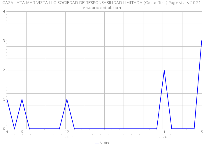 CASA LATA MAR VISTA LLC SOCIEDAD DE RESPONSABILIDAD LIMITADA (Costa Rica) Page visits 2024 