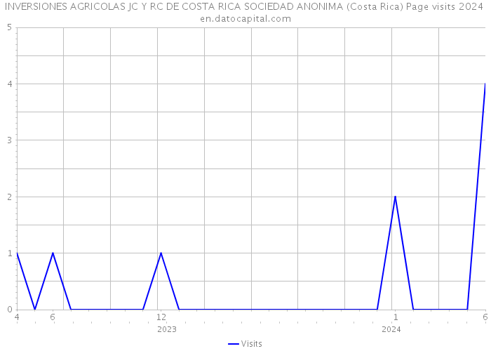 INVERSIONES AGRICOLAS JC Y RC DE COSTA RICA SOCIEDAD ANONIMA (Costa Rica) Page visits 2024 