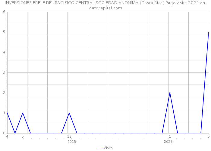 INVERSIONES FRELE DEL PACIFICO CENTRAL SOCIEDAD ANONIMA (Costa Rica) Page visits 2024 