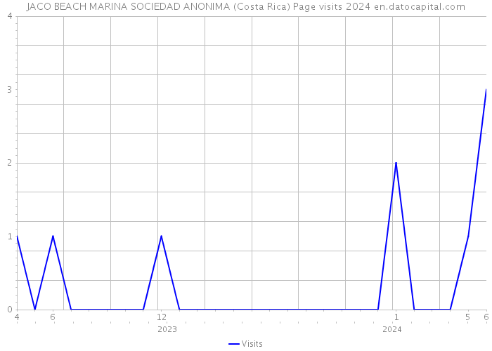 JACO BEACH MARINA SOCIEDAD ANONIMA (Costa Rica) Page visits 2024 