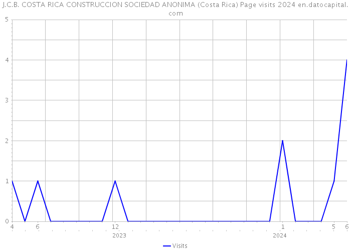 J.C.B. COSTA RICA CONSTRUCCION SOCIEDAD ANONIMA (Costa Rica) Page visits 2024 