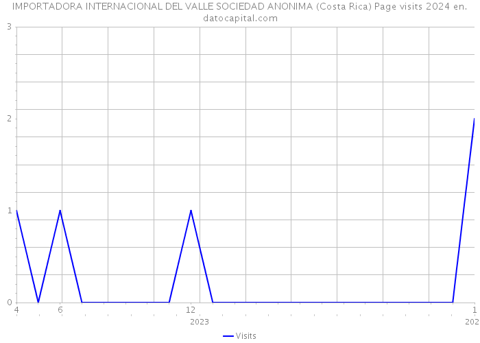 IMPORTADORA INTERNACIONAL DEL VALLE SOCIEDAD ANONIMA (Costa Rica) Page visits 2024 